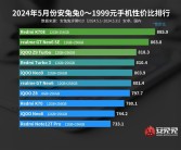 5月2000元内手机性价比排行出炉：Redmi K70E独占鳌头！