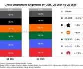 中国手机市场排名：华为猛增17.6%位列第一 小米第四！