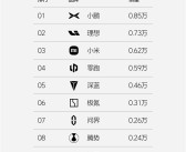 造车新势力单周销量榜：小鹏汽车持续爆卖 力压理想夺得第一！