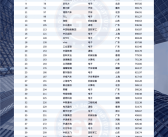 中国创新与突破50强榜单出炉 华为第一 小米缺席！