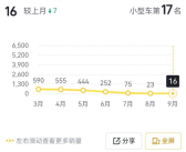 曾经的两厢神车已入土！本田飞度月销降至16辆：同比暴跌98%！