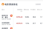2025年暑期档电影总票房破50亿：《侏罗纪世界：重生》第一！