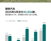 理想L6焕新版卖爆 2分钟交付一台！理想5月交付40856辆 重回4万大关！