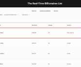 法院恢复天价薪酬方案！马斯克成世界首位7000亿美元富豪 !