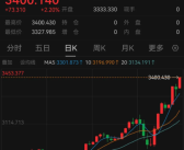 首破3400!金价再创历史新高！