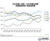 vivo蝉联印度手机第一名 甩远其他品牌！