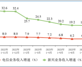 一天赚47亿元！三大运营商靠啥赚钱 通话占比仅7.8%！