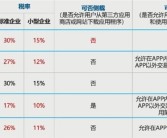 100拿30 苹果税坑哭果粉！消息称中国正对苹果开展反垄断调查 官方回应！