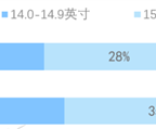 15.6英寸过时了 16寸以上大屏成笔记本电脑主流！
