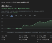 Intel股价9月暴涨50% 白宫出股神了：净赚600亿！