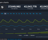 全球PC玩家创新记录！Steam在线人数首次突破4200万 ！