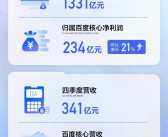 百度2024年财报出炉：净利润234亿元 增长21%！