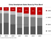 小米在中国高端手机份额排名第三 仅次于苹果、华为！