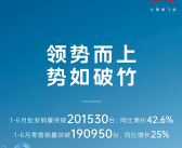 红旗发布上半年销量超20万台：批发/零售均全部实现两位数增长!