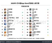 腾讯新年开门红！《王者荣耀》等疯狂吸金 收入最高暴增421%！