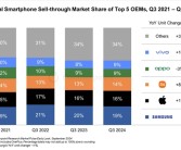 iPhone 16大卖！苹果成9月全球智能手机销量第一！