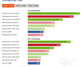 《使命召唤：黑色行动7》试玩实测：RX 9070 XT比RTX 5070 Ti快了31%！