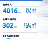 创历史最佳业绩！海尔集团2024年营收达4016亿元：同比增长8%！