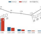 中国显示器近8成不到1000元 500元以下狂增！