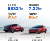 特斯拉中国9月销量超7.2万辆！蝉联国内豪华车、豪华轿车双冠军!