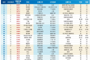 2025《新财富》“500创富榜”发布：张一鸣问鼎首富 梁文锋杀进前十！