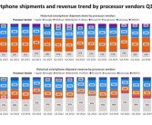 连续15个季度出货量第一！联发科上调旗舰产品营收：增长70%+！