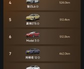 懂车帝夏测智界S7续航691.4km最长 但未排第一！博主道出原因！