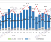 国内手机市场8月出货量2260.3万部：国产占94.2%！