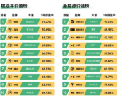 瓜子二手车年度报告：小米SU7新能源车保值率第一 一年只亏1/10 !