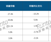 2024年中国平板销量2879万台：华为暴涨、苹果大跌 升级赶不上国产！