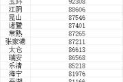 你家乡上榜没！中国县域城镇居民人均收入十强：第1名碾压四大一线城市！