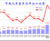中国汽车出口第一国易主！比利时和菲律宾人最喜欢中国电动车！