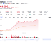 创上市新高！蜜雪集团市值突破1300亿港元!