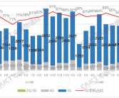 中国信通院：9月国内手机出货量2537.1万部 国产占比大幅下滑！