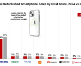 大家更爱买二手iPhone！2024翻新手机市场：论保值还是苹果 国产安卓不理想！