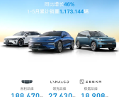 吉利5月销量暴涨46%！ 新能源卖出13.8万辆 总销突破23万大关！