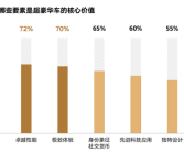 远低于欧美55岁！中国豪车用户平均年龄35岁：最爱买品牌一览 华为上榜 !