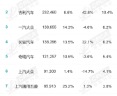 9月国内厂商销量榜：国产车强势霸榜 前五占据四席！
