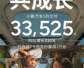 小鹏汽车彻底起飞！5月交付新车33525台 销量暴涨2倍多！