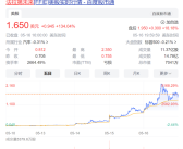贾跃亭上市资格保卫战告捷 法拉第未来股价5天暴涨30多倍！