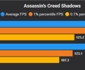 Win11更新致游戏性能暴跌：N卡驱动猛涨50%性能 A/I还得等 ！