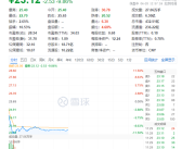 芒果超媒股价暴跌10%！会员扩容至7300万依旧难抵“成绩单”双降！
