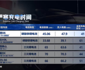 汽车之家50款车冬测大考：阿维塔06雪地AEB刹停、低温充电均第一 ！