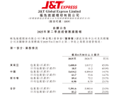73.92亿件！极兔速递二季度包裹量创历史新高：同比增长23.5%!