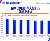 大型纯电SUV中最保值的国产品牌！蔚来三年保值率均在60%以上！