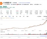 一年股价暴涨3倍！小米带飞恒生科技 今日起权重下调！