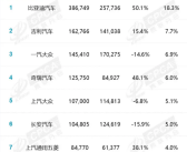 国内车市最新排名出炉：比亚迪稳居榜首 市场份额18.3%遥遥领先！