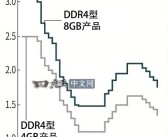国产内存机会来了！三星、SK海力士、美光被曝今年停产DDR4！