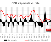 NVIDIA GPU缺货害了整个行业！份额丢掉1.8％！
