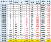 乘联会崔东树：1-4月中国新能源车占全球总额超60%！